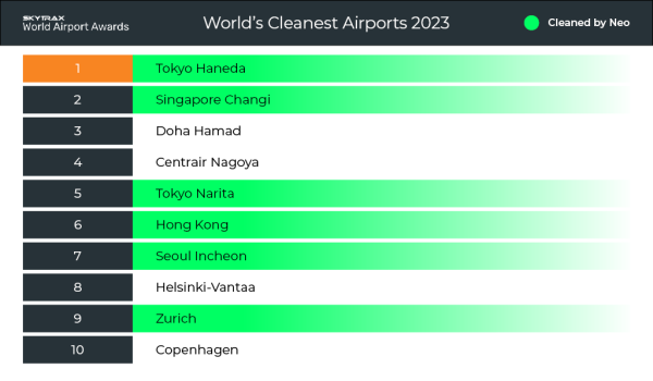 Worlds_Cleanest_Airports_2023__ResizedImage2.png