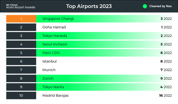 The_Worlds_Top_10_Airports_of_2023__ResizedImage.png